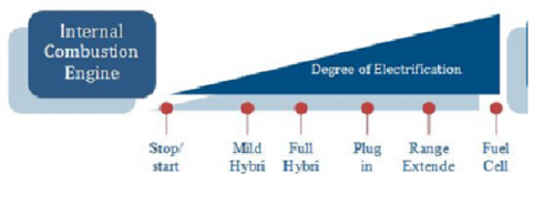 Vehicle Electrification Market